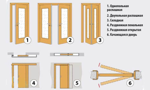 Установка межкомнатных дверей своими руками: инструкция по монтажу