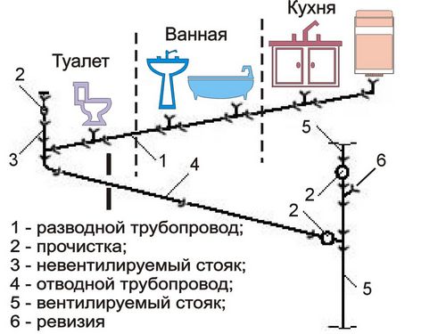 Схема канализации в частном доме