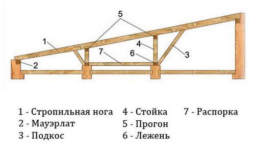 Строительство крыши бани своими руками: устройство односкатной крыши на бане и монтаж стропил