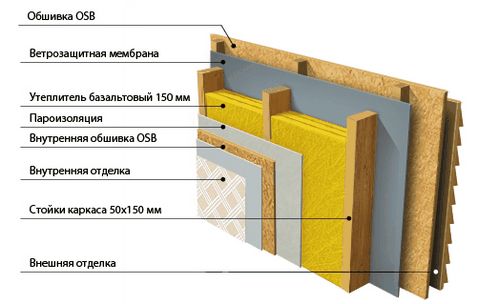 Утепление каркасного дома: стен, пола и потолка
