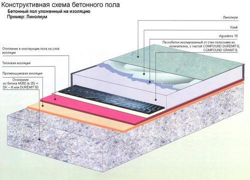 Заливка пола бетоном своими руками: технология проведения работ