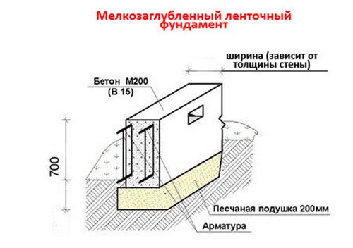 Глубина заложения ленточного фундамента, ширина и высота основания