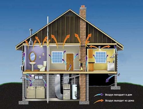 Приточно-вытяжная вентиляция в частном доме: как устроена