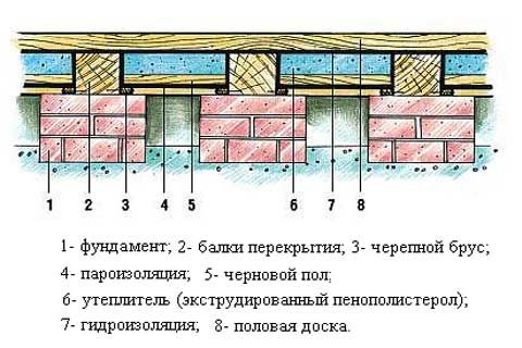 Утепление пола в деревянном доме: способы укладки и используемые материалы