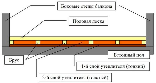 Утепление потолка лоджии и балкона: материалы, инструменты