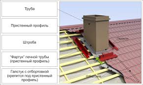 Гидроизоляция крыши – как ее сделать правильно?