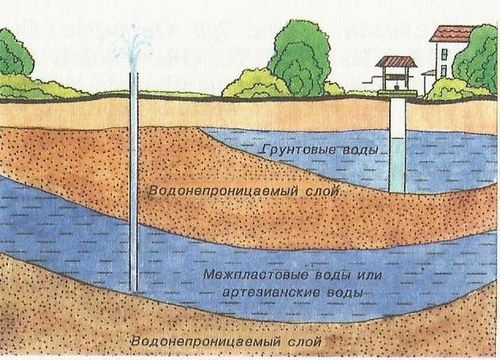 Как найти воду для скважины на участке: советы и рекомендации