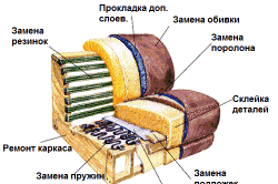 Как переделать диван своими руками: перетяжка и демонтаж старого материала
