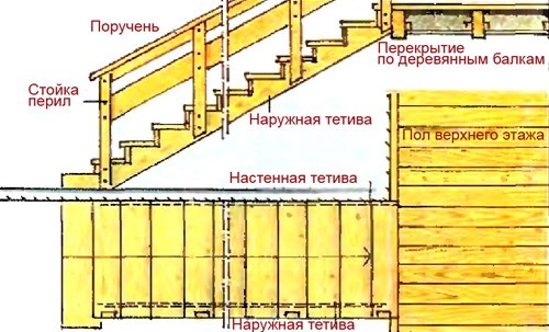 Межэтажная лестница своими руками