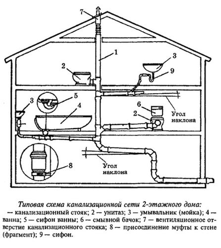 Особенности устройства канализационного стояка в частном доме