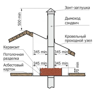 Проход дымохода через потолок - особенности и этапы монтажа