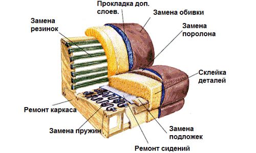 Реставрация диванов своими руками: пошаговая инструкция