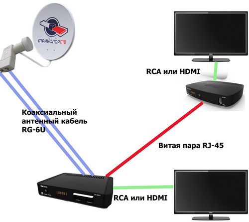 Спутниковая антенна на 2 телевизора: схема подключения ТВ к тюнеру, как подключить второй к одной тарелке