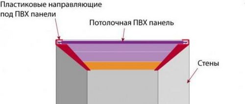 Устройство и технология монтажа подвесных потолков из ПВХ панелей