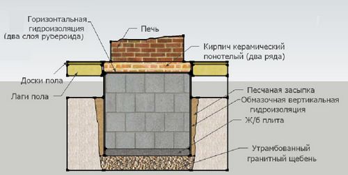Фундамент под металлическую, железную или печь из бетона в бане