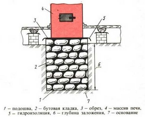 Фундамент под металлическую, железную или печь из бетона в бане