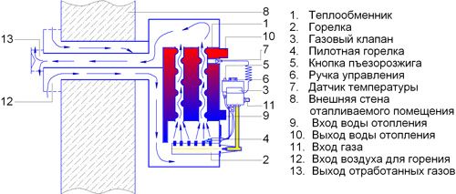 Газовое отопление в квартире: принцип работы оборудования
