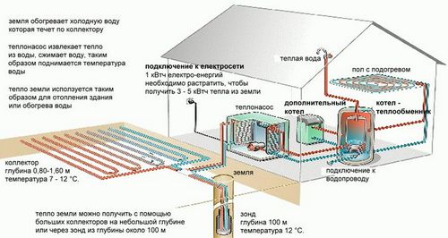 Геотермальное отопление дома своими руками: как сделать?