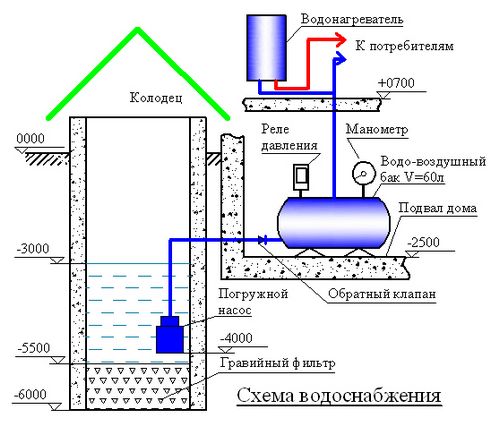 Инструкция по проведению воды из колодца в загородный дом