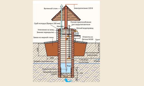 Инструкция по проведению воды из колодца в загородный дом