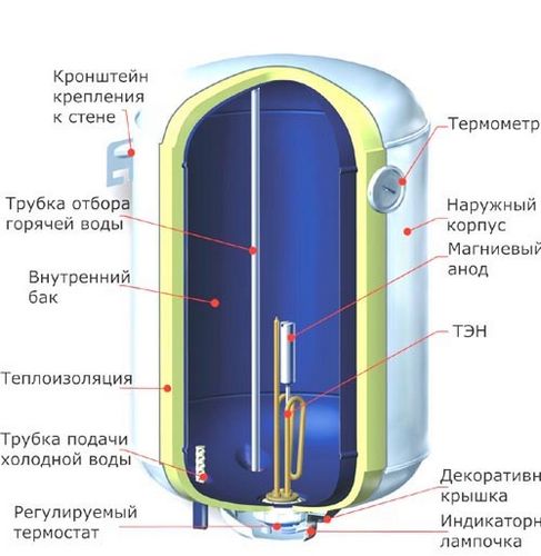 Установка накопительного водонагревателя своими руками (инструкция с фото)