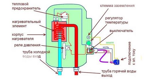 Как правильно установить водонагреватель накопительного и проточного типа