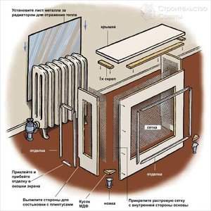 Как сделать экран для радиатора самостоятельно: виды экранов, технология строительства, материалы и инструменты