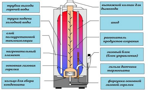 Какой водонагреватель выбрать для дома: накопительный, проточный?