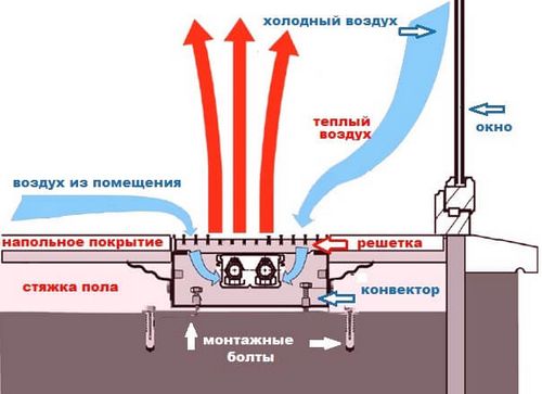 Конвектор водяной встраиваемый в пол: как монтируют трубы