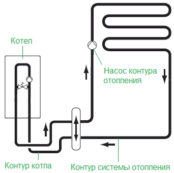 Подключение настенного газового котла к системе отопления своими руками