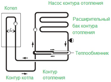 Подключение настенного газового котла к системе отопления своими руками
