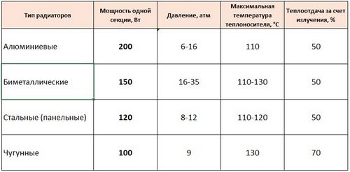 Расчёт количества секций биметаллических и других видов радиаторов