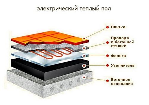 Технология укладки водяного теплого пола: бетонная и настильная