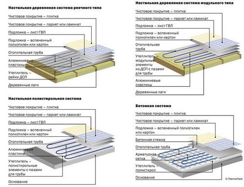 Технология укладки водяного теплого пола: бетонная и настильная