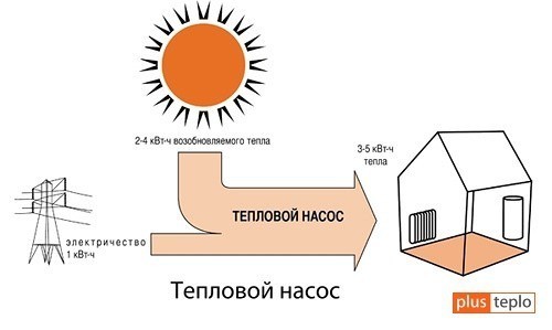 Преимущества тепловой энергии. 4 КВТ тепла.