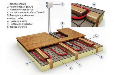 Теплый электрический пол в деревянном доме – варианты и способ монтажа
