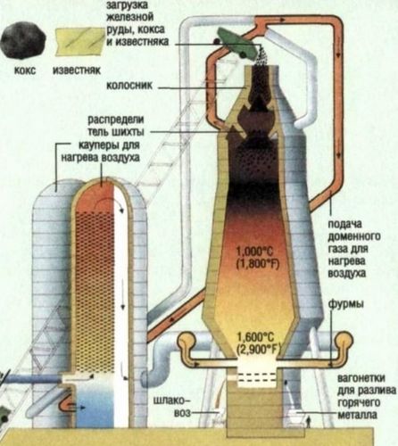 Устройство доменной печи, принцип работы доменной печи