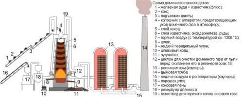 Устройство доменной печи, принцип работы доменной печи
