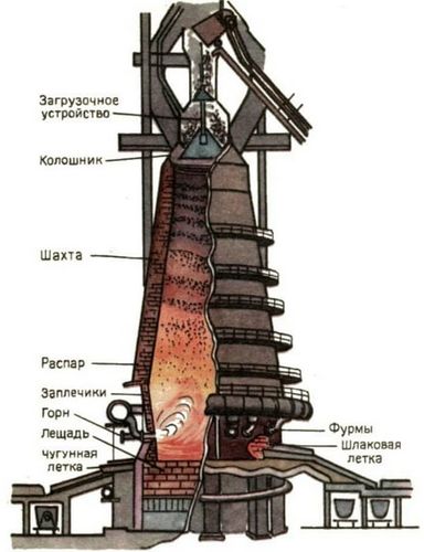 Устройство доменной печи, принцип работы доменной печи