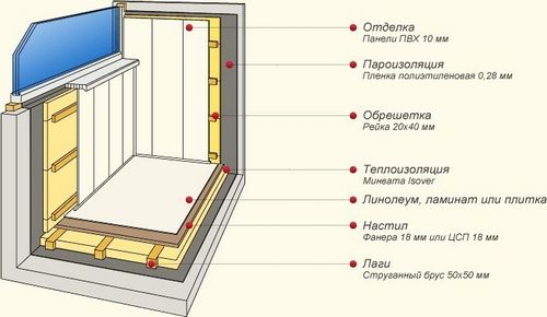 Утепление балкона пеноблоками, изолоном, пенофолом и пенопластом