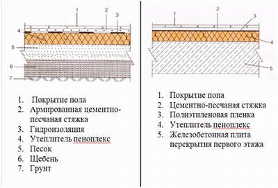Утепление бетонного и деревянного пола первого этажа: особенности работ