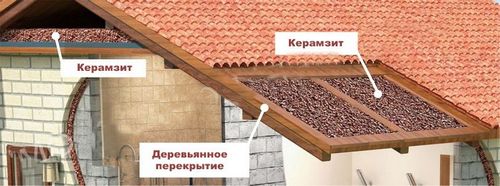 Утепление крыши керамзитом — технология утепления