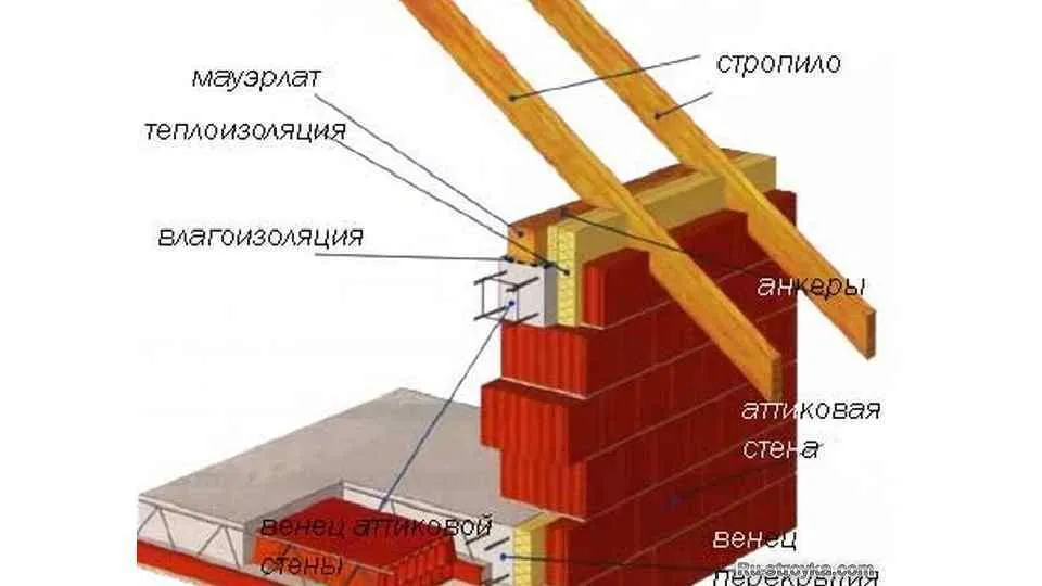 Как пристроить крышу к дому 
