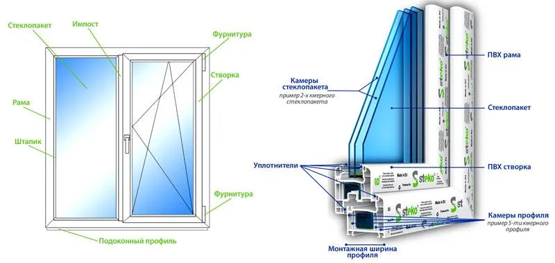 Устройство пластикового окна с двухкамерным стеклопакетом